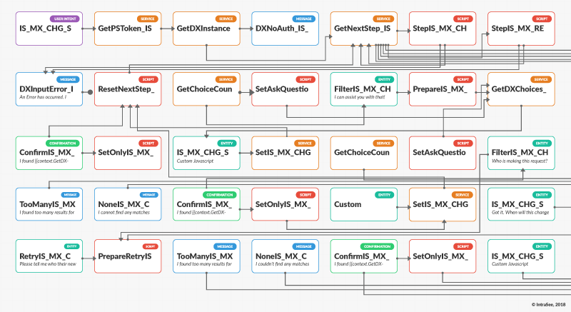 Complicated Dialogue Flow